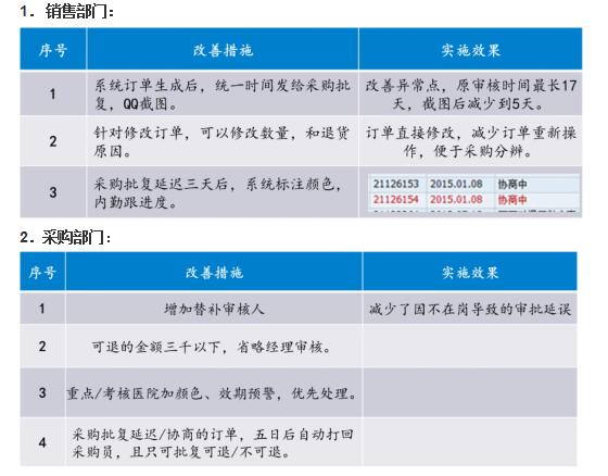 銷(xiāo)售退貨效率提升改進(jìn)階段