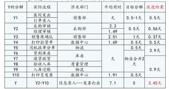 銷(xiāo)售退貨效率提升改善狀況