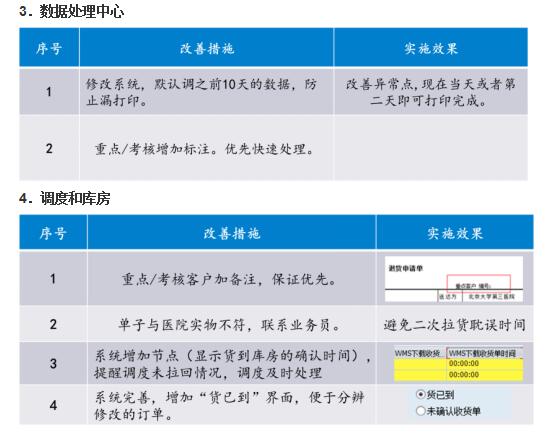 銷(xiāo)售退貨效率提升改進(jìn)階段