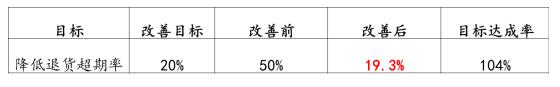 銷(xiāo)售退貨效率提升目標(biāo)完成狀況