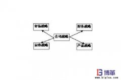 SCOR供應鏈建模優(yōu)化示例一