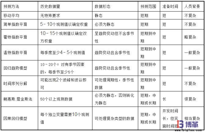 需求管理常用預(yù)測模型