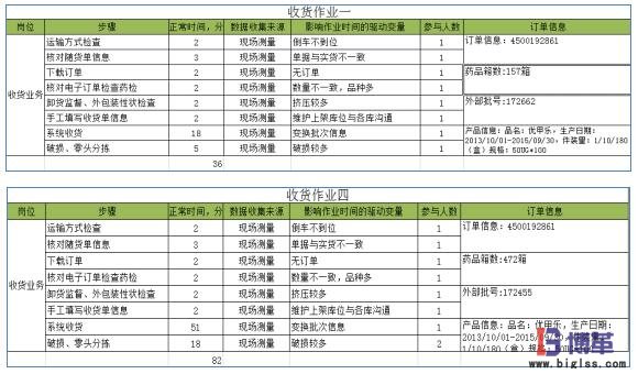 實(shí)際作業(yè)時間統(tǒng)計