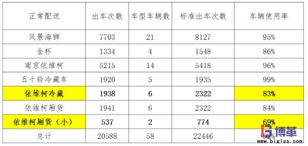 各車型車次利用率指標(biāo)