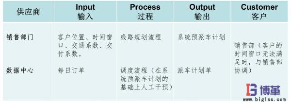 市內(nèi)配送優(yōu)化項(xiàng)目范圍