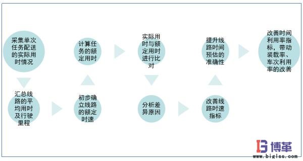 時(shí)間利用率分析