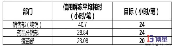 醫(yī)藥物流中心信用解凍目標(biāo)