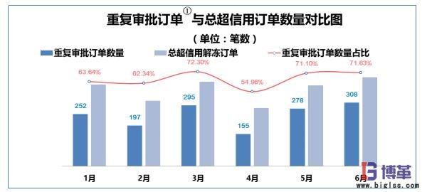 重復(fù)審批訂單與總超信用訂單數(shù)量對比圖