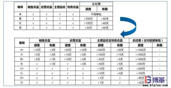 風(fēng)險可控的前提下適度授權(quán)