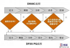 六西格瑪管理數(shù)據應用案例