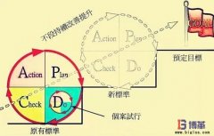 博革咨詢六西格瑪管理培訓(xùn)優(yōu)勢