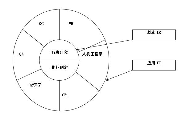 IE工業(yè)工程的分類