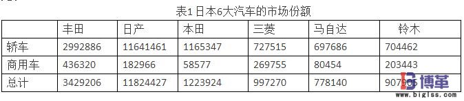 供應(yīng)商關(guān)系對日本汽車市場份額的影響