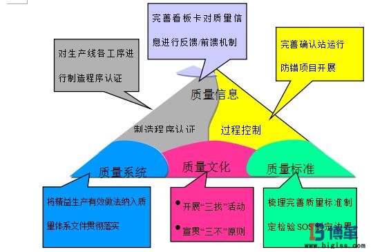 精益質(zhì)量推進(jìn)框架