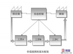 精益工具和六西格瑪方法論在計劃改善的作用