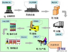 精益生產(chǎn)廠內(nèi)物流管理推進(jìn)思路