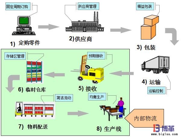 精益生產(chǎn)廠內(nèi)物流管理推進(jìn)