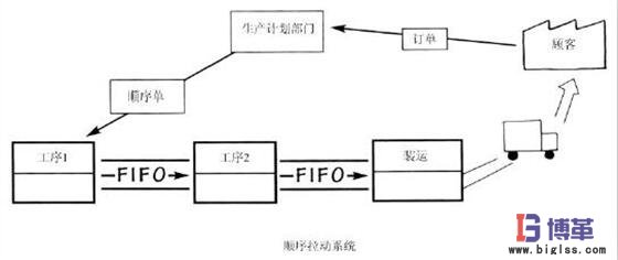 精益管理拉動(dòng)生產(chǎn)系統(tǒng)的三種基本類(lèi)型