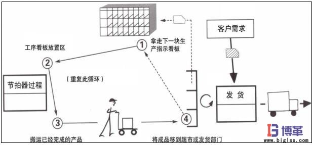 價值流管理（中）—所向披靡