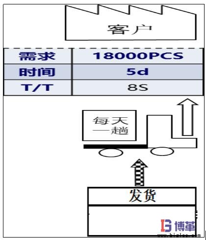 繪制發(fā)貨信息