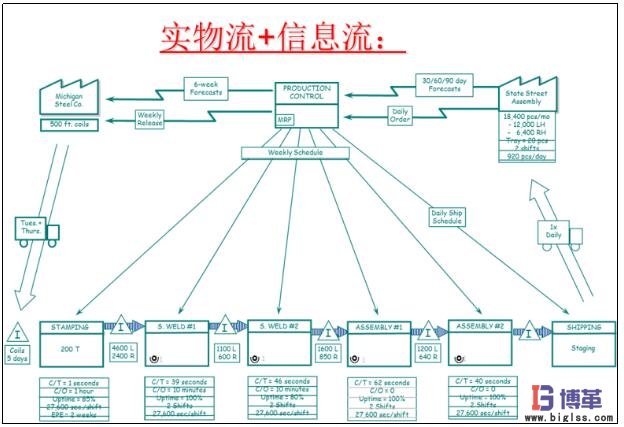 價值流圖-繪制信息流