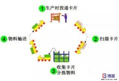 需求拉動式生產(chǎn)管理