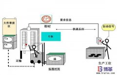 拉動式生產(chǎn)方式如何實施？