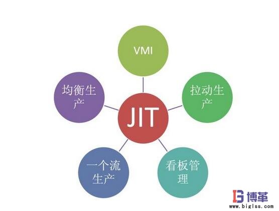 JIT準(zhǔn)時(shí)化生產(chǎn)方式