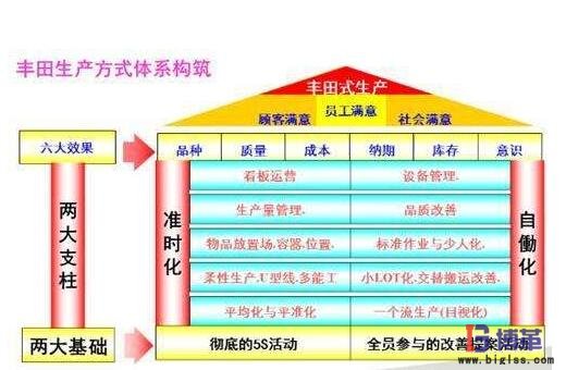 豐田生產(chǎn)方式中的精益生產(chǎn)管理體系