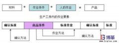 自工序完結(jié)實(shí)施的必要條件