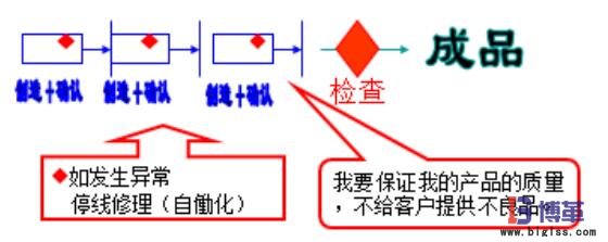 自工序完結條件