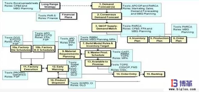 供應(yīng)鏈計劃流程圖