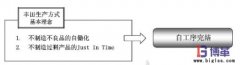什么是自工序完結(jié)？