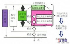 企業(yè)自工序完結(jié)如何推行？