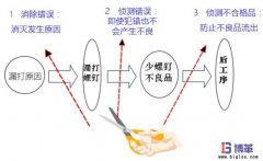 防錯法的基本思路