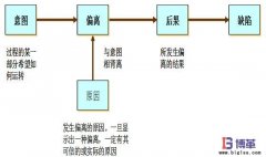 如何正確的進(jìn)行防錯?