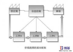 精益生產(chǎn)價值流程圖（VSM）