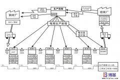 價值流管理推進實施步驟