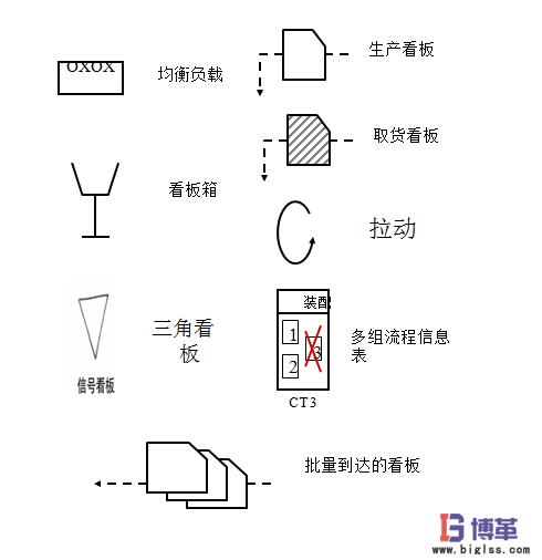 價值流圖的圖標含義