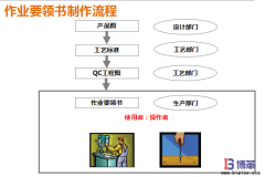 作業(yè)要領(lǐng)書與作業(yè)指導(dǎo)書區(qū)別