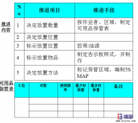 車間5S現(xiàn)場管理-2S 整頓