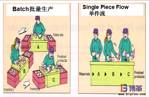 連續(xù)流生產(chǎn)方式