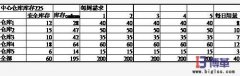 家電企業(yè)的月訂貨與滾動周計(jì)劃