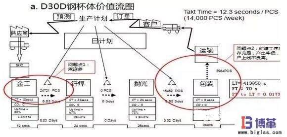 價值流分析