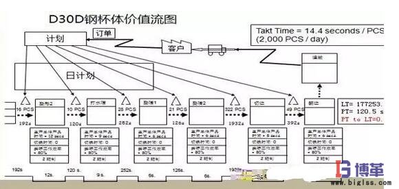 工序級價值流分析