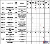 醫(yī)藥商業(yè)物流中心的績效指標(biāo)