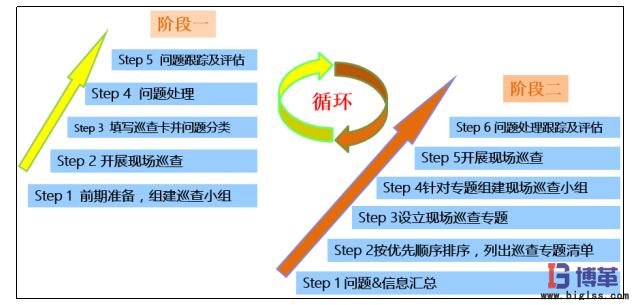 現(xiàn)場巡查的流程——兩階段循環(huán)式