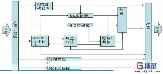 揀貨作業(yè)效率提升