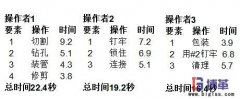 周期時(shí)間與節(jié)拍時(shí)間之間的計(jì)算