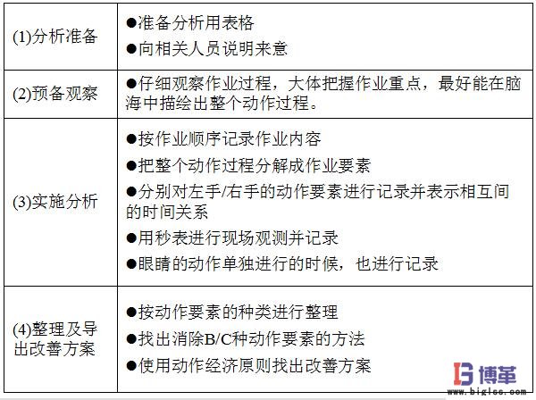 動作分析法實施步驟